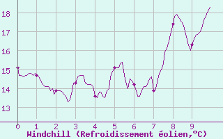 Courbe du refroidissement olien pour Saint-Sauveur-Camprieu (30)