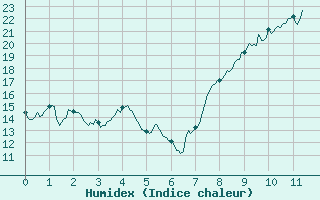 Courbe de l'humidex pour Bziers Cap d'Agde (34)