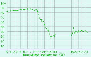 Courbe de l'humidit relative pour Pinsot (38)