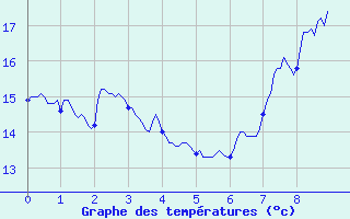 Courbe de tempratures pour Rgusse (83)