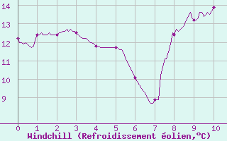 Courbe du refroidissement olien pour Guret Saint-Laurent (23)