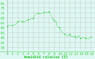Courbe de l'humidit relative pour Paris Saint-Germain-des-Prs (75)