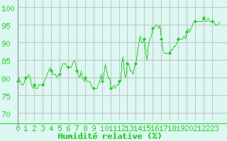 Courbe de l'humidit relative pour Beaucroissant (38)