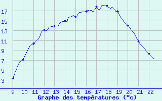 Courbe de tempratures pour Valence d