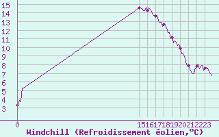 Courbe du refroidissement olien pour Izegem (Be)