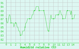 Courbe de l'humidit relative pour Trgueux (22)