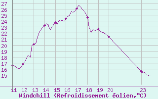 Courbe du refroidissement olien pour Saint-Haon (43)