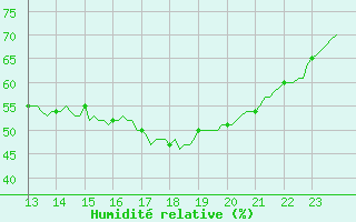 Courbe de l'humidit relative pour L'Huisserie (53)