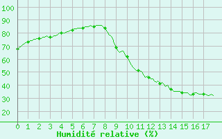 Courbe de l'humidit relative pour Le Luc (83)