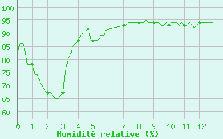 Courbe de l'humidit relative pour Engins (38)