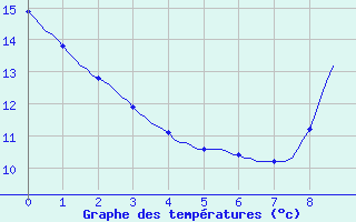 Courbe de tempratures pour Gurande (44)