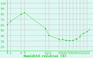 Courbe de l'humidit relative pour Saint-Haon (43)