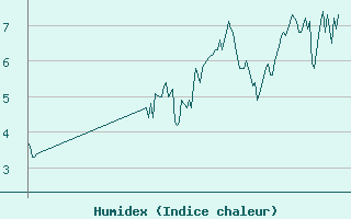 Courbe de l'humidex pour Vars - Col de Jaffueil (05)