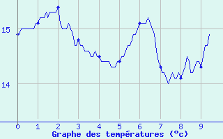 Courbe de tempratures pour Diou (03)