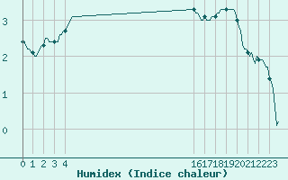 Courbe de l'humidex pour Saint-Brevin (44)
