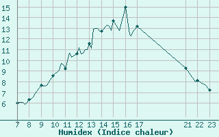 Courbe de l'humidex pour Saint-Haon (43)