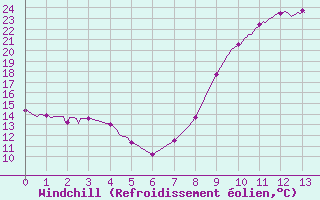 Courbe du refroidissement olien pour Cuers (83)