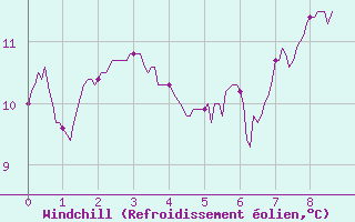 Courbe du refroidissement olien pour Auxerre-Perrigny (89)