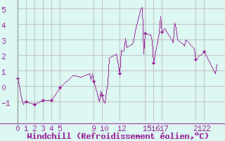 Courbe du refroidissement olien pour Saint-Haon (43)