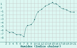 Courbe de l'humidex pour Abbeville - Hpital (80)