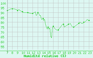 Courbe de l'humidit relative pour Saint-Haon (43)