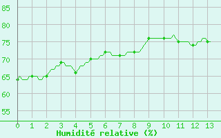 Courbe de l'humidit relative pour Gruissan (11)