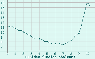 Courbe de l'humidex pour Blus (40)