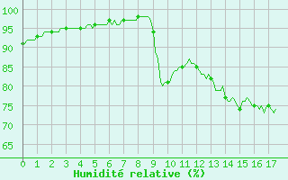 Courbe de l'humidit relative pour Cuxac-Cabards (11)