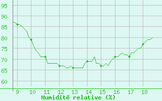 Courbe de l'humidit relative pour Vias (34)