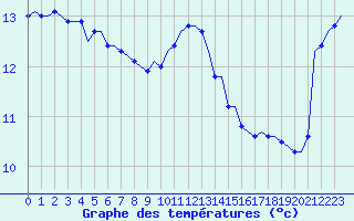 Courbe de tempratures pour Corsept (44)