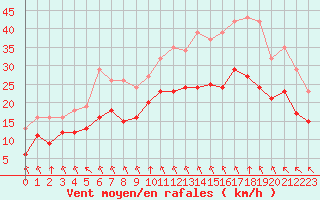 Courbe de la force du vent pour Montroy (17)