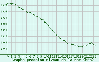 Courbe de la pression atmosphrique pour Villefontaine (38)