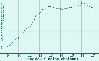 Courbe de l'humidex pour Vias (34)