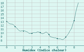 Courbe de l'humidex pour Besse-sur-Issole (83)