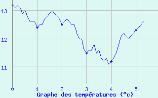 Courbe de tempratures pour Levier (25)