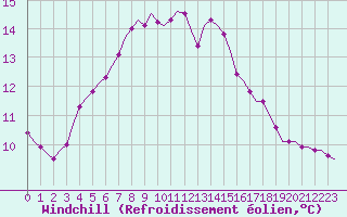 Courbe du refroidissement olien pour Saint-Romain-de-Colbosc (76)