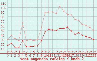 Courbe de la force du vent pour Montroy (17)