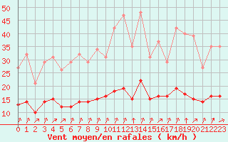 Courbe de la force du vent pour Guidel (56)