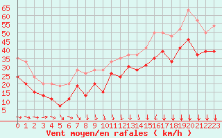 Courbe de la force du vent pour Cap de la Hague (50)