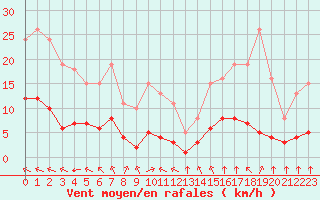 Courbe de la force du vent pour Baye (51)