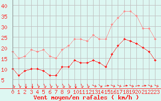 Courbe de la force du vent pour Saint-Mdard-d