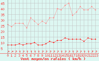 Courbe de la force du vent pour Paris Saint-Germain-des-Prs (75)