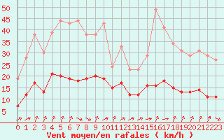 Courbe de la force du vent pour Biache-Saint-Vaast (62)