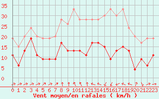 Courbe de la force du vent pour Formigures (66)