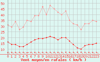 Courbe de la force du vent pour Aniane (34)