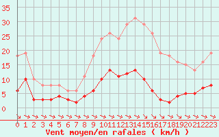 Courbe de la force du vent pour La Baeza (Esp)