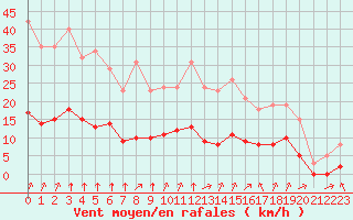 Courbe de la force du vent pour Corny-sur-Moselle (57)