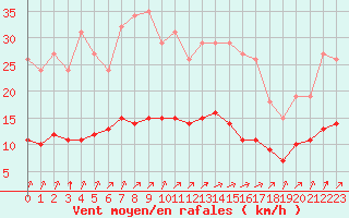 Courbe de la force du vent pour Trelly (50)