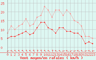 Courbe de la force du vent pour Ruffiac (47)