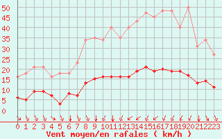 Courbe de la force du vent pour Bourg-Saint-Andol (07)
